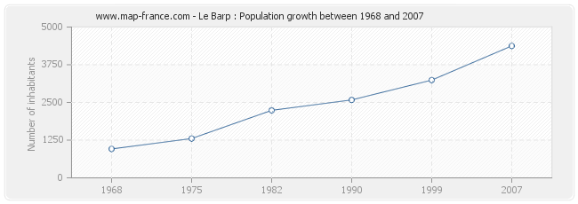 Population Le Barp